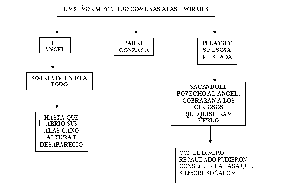 Cuadro Sinóptico de la lectura de UN SEÑOR MUY VIEJO CON UNAS ALAS ENORMES